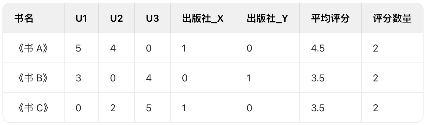 Learning篇（三），让AI推荐书籍